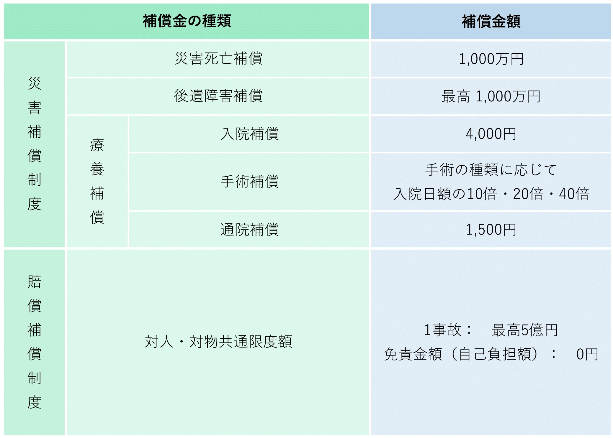 補償額表